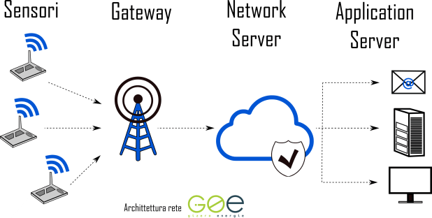 architettura di rete gizero lorawan
