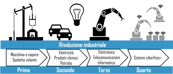 IoT per industria